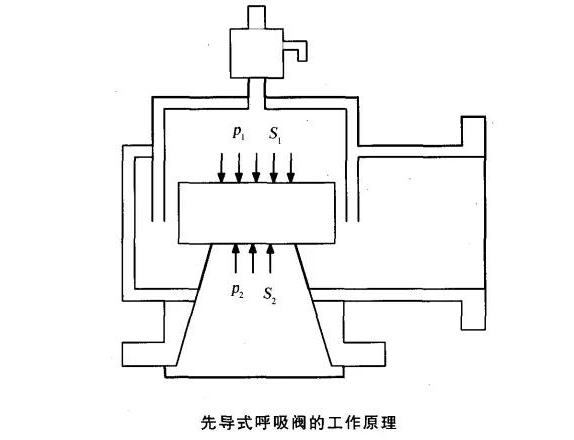 先導(dǎo)式呼吸閥工作原理